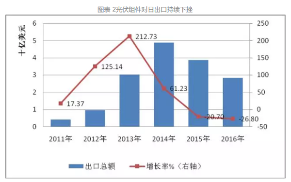 太陽能光伏出口 太陽能光伏出口