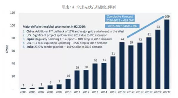 全球光伏市場 全球光伏市場