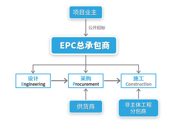 epc運(yùn)作模式圖