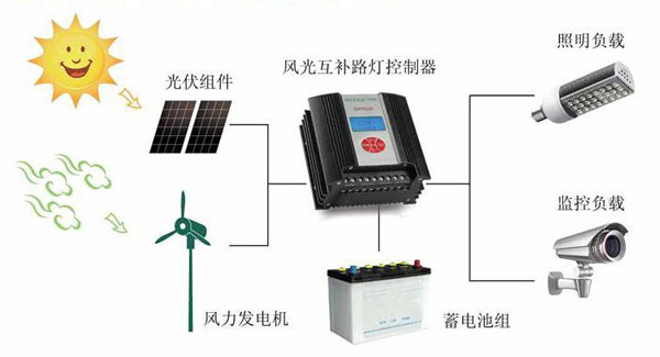 風(fēng)光互補(bǔ)控制器的優(yōu)點(diǎn)