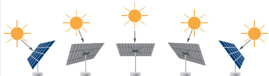 光伏跟蹤系統(tǒng)的分類(lèi)